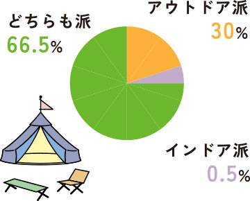 どちらも派 66.5%、アウトドア派 30%、インドア派 0.5%