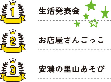 1位生活発表会、2位お店屋さんごっこ、3位安濃の里山あそび